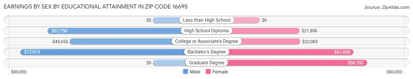 Earnings by Sex by Educational Attainment in Zip Code 16695