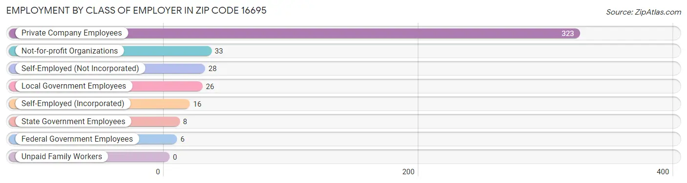 Employment by Class of Employer in Zip Code 16695