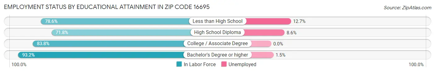 Employment Status by Educational Attainment in Zip Code 16695