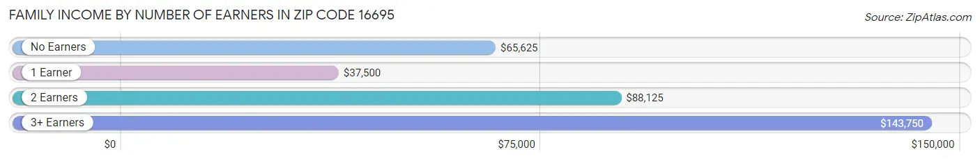 Family Income by Number of Earners in Zip Code 16695