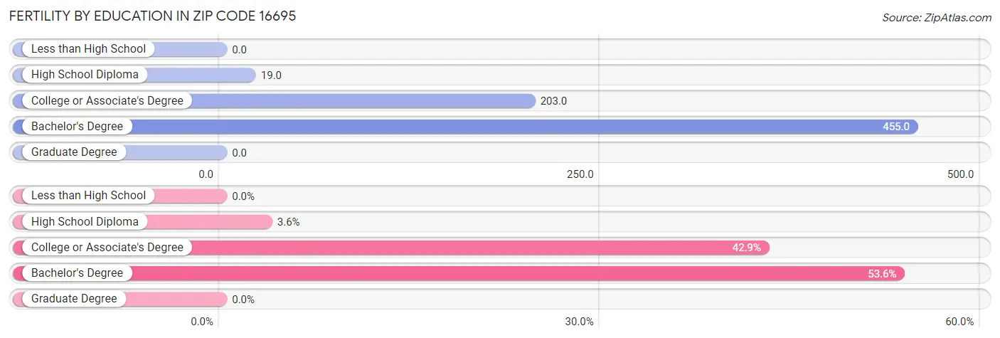 Female Fertility by Education Attainment in Zip Code 16695