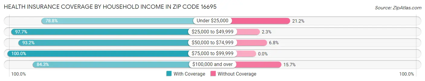 Health Insurance Coverage by Household Income in Zip Code 16695