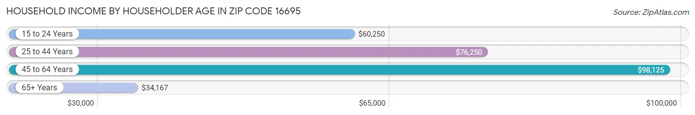 Household Income by Householder Age in Zip Code 16695