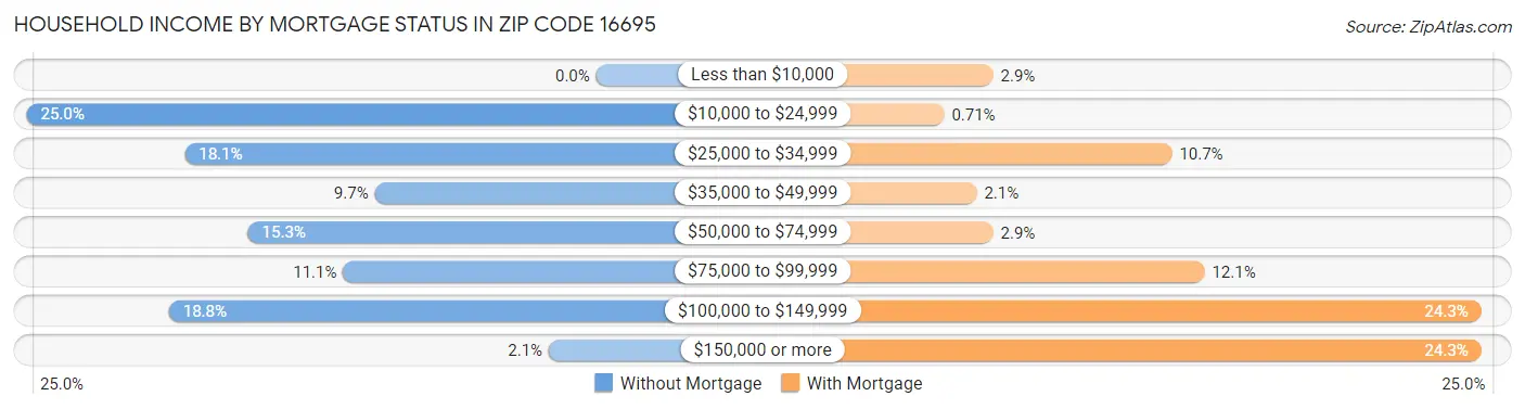 Household Income by Mortgage Status in Zip Code 16695