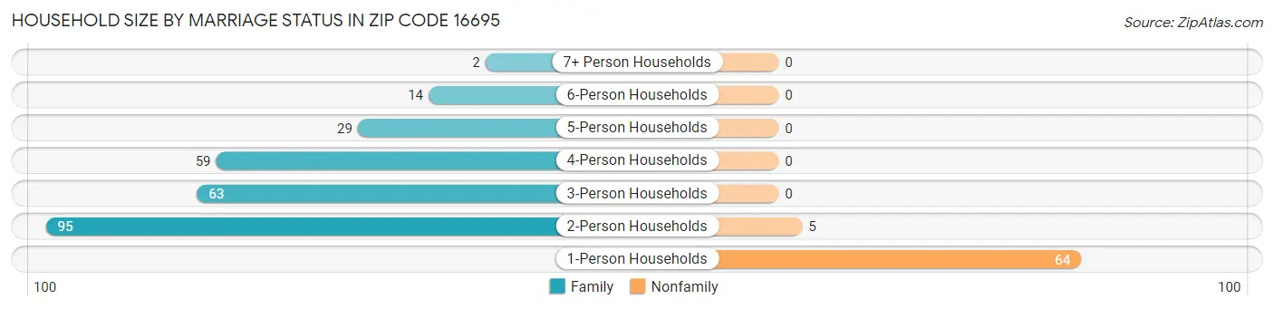 Household Size by Marriage Status in Zip Code 16695