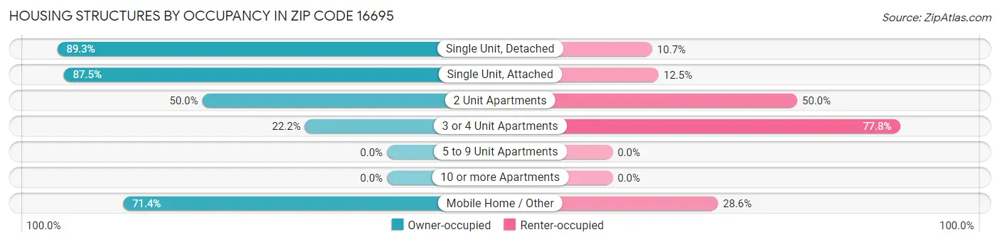 Housing Structures by Occupancy in Zip Code 16695