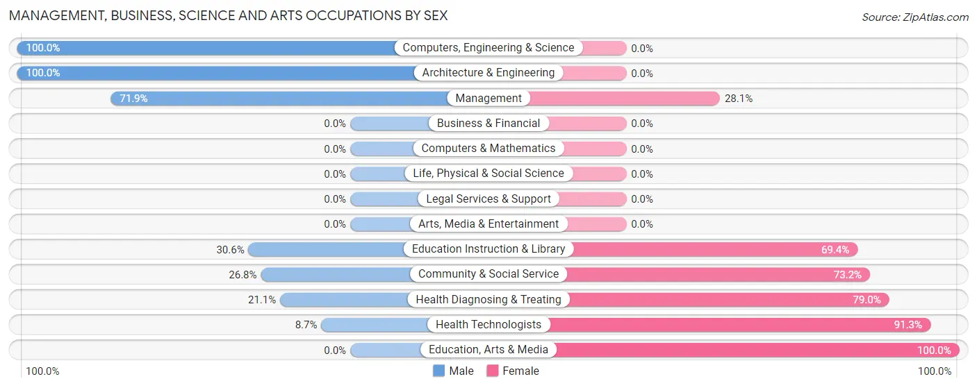 Management, Business, Science and Arts Occupations by Sex in Zip Code 16695