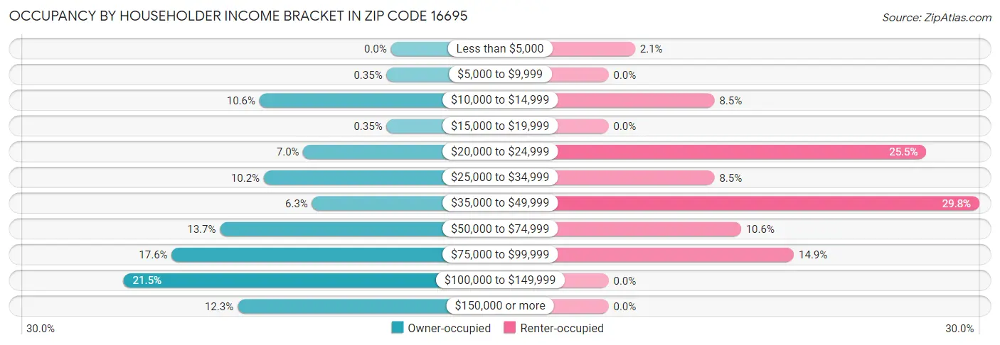 Occupancy by Householder Income Bracket in Zip Code 16695
