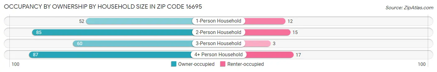 Occupancy by Ownership by Household Size in Zip Code 16695