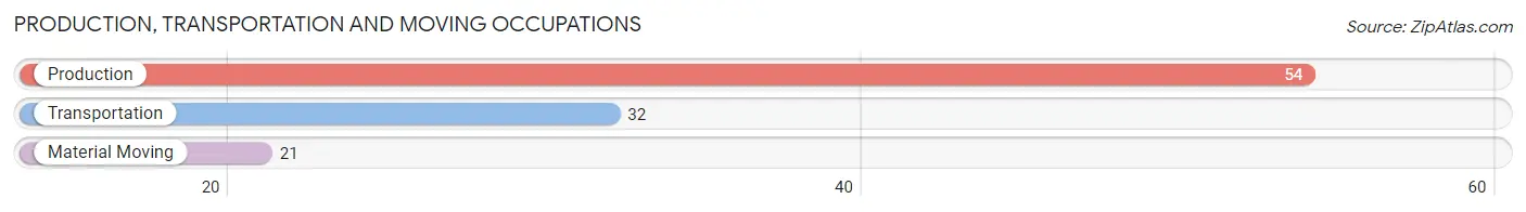 Production, Transportation and Moving Occupations in Zip Code 16695