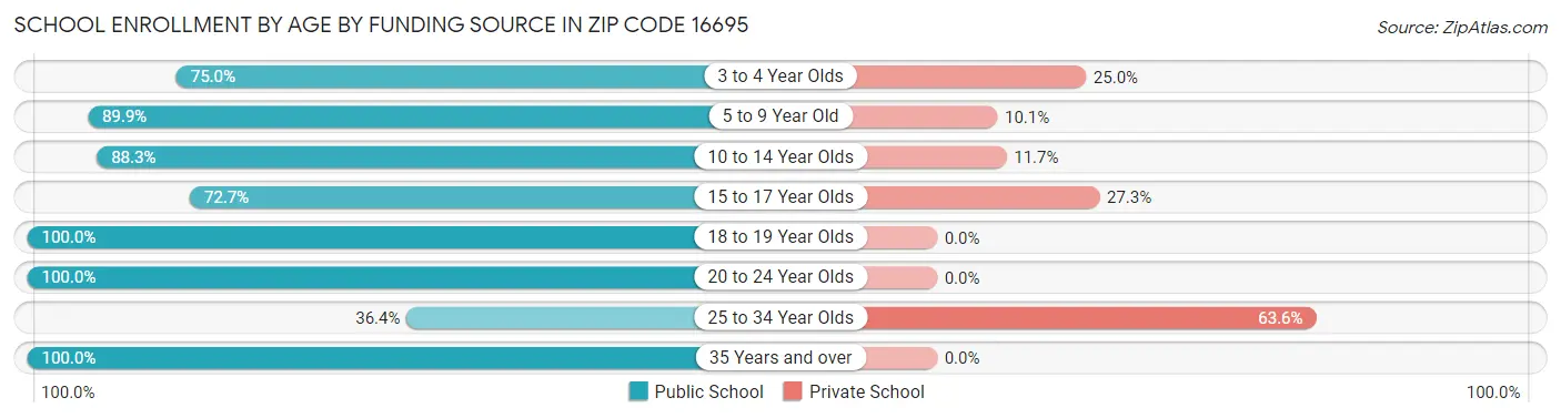 School Enrollment by Age by Funding Source in Zip Code 16695