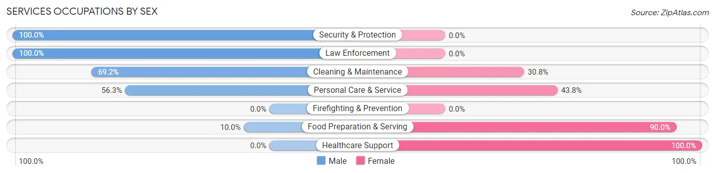 Services Occupations by Sex in Zip Code 16695