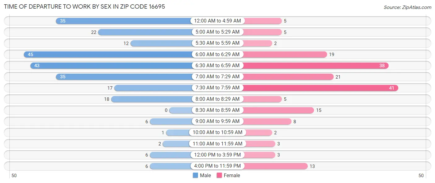Time of Departure to Work by Sex in Zip Code 16695