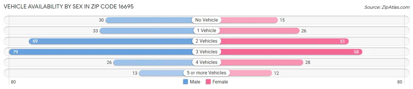 Vehicle Availability by Sex in Zip Code 16695