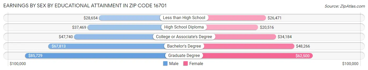 Earnings by Sex by Educational Attainment in Zip Code 16701