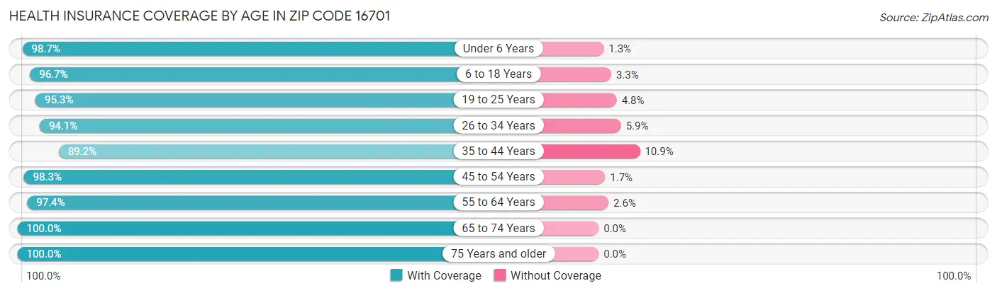 Health Insurance Coverage by Age in Zip Code 16701