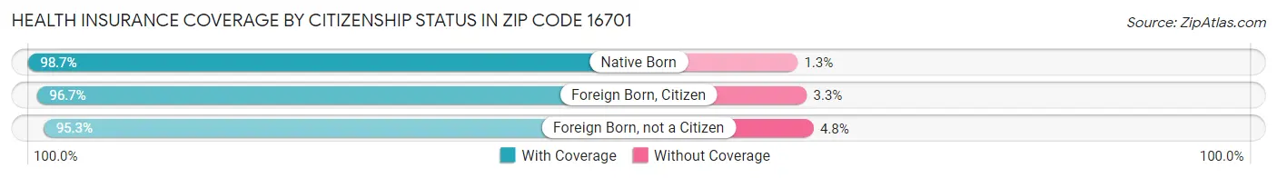 Health Insurance Coverage by Citizenship Status in Zip Code 16701
