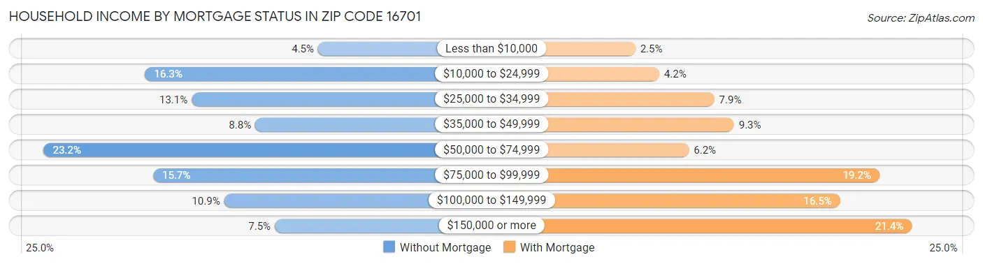 Household Income by Mortgage Status in Zip Code 16701