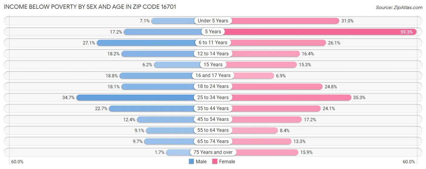 Income Below Poverty by Sex and Age in Zip Code 16701