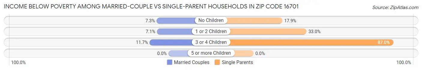 Income Below Poverty Among Married-Couple vs Single-Parent Households in Zip Code 16701