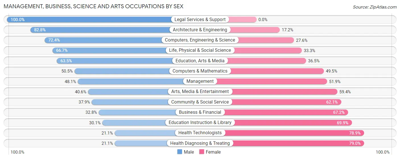 Management, Business, Science and Arts Occupations by Sex in Zip Code 16701