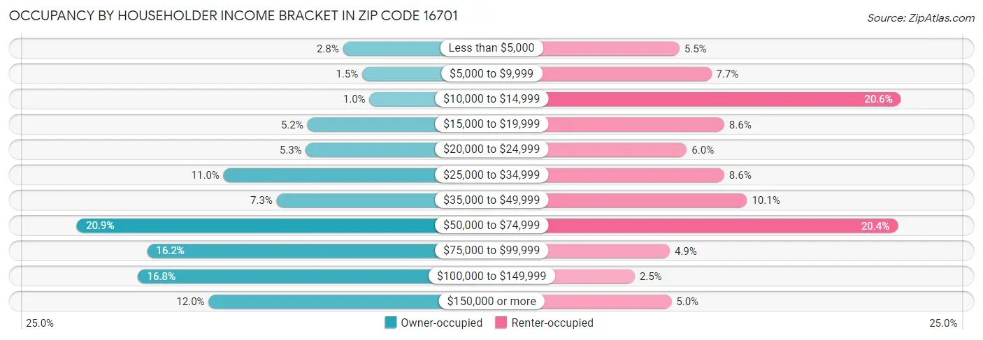 Occupancy by Householder Income Bracket in Zip Code 16701