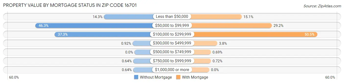 Property Value by Mortgage Status in Zip Code 16701