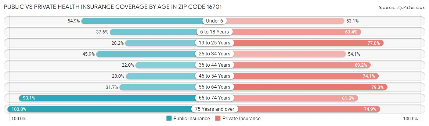 Public vs Private Health Insurance Coverage by Age in Zip Code 16701