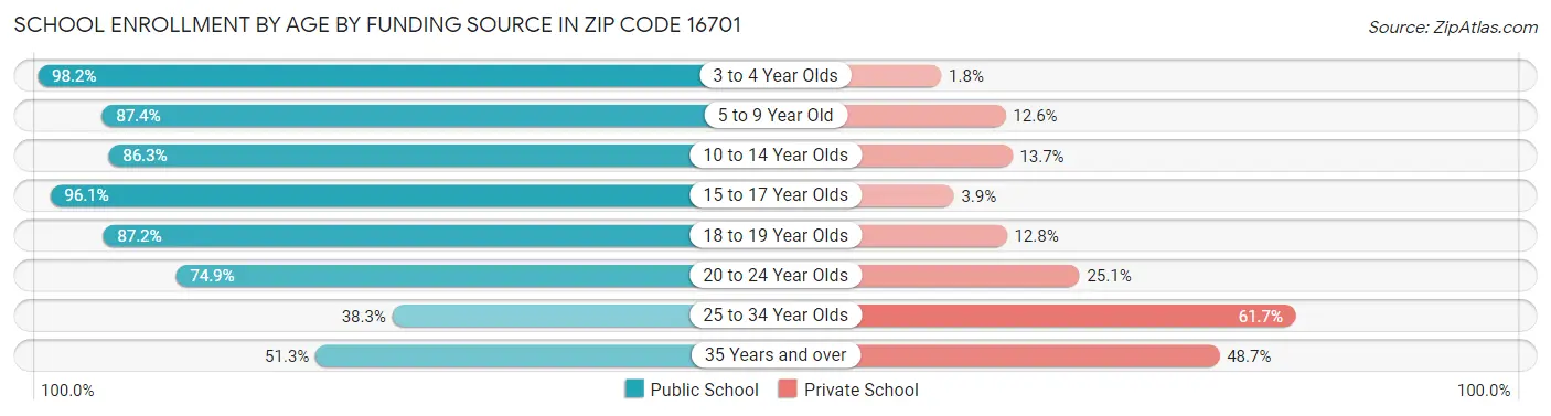 School Enrollment by Age by Funding Source in Zip Code 16701