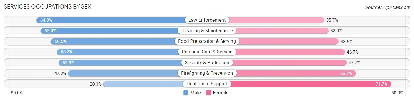 Services Occupations by Sex in Zip Code 16701
