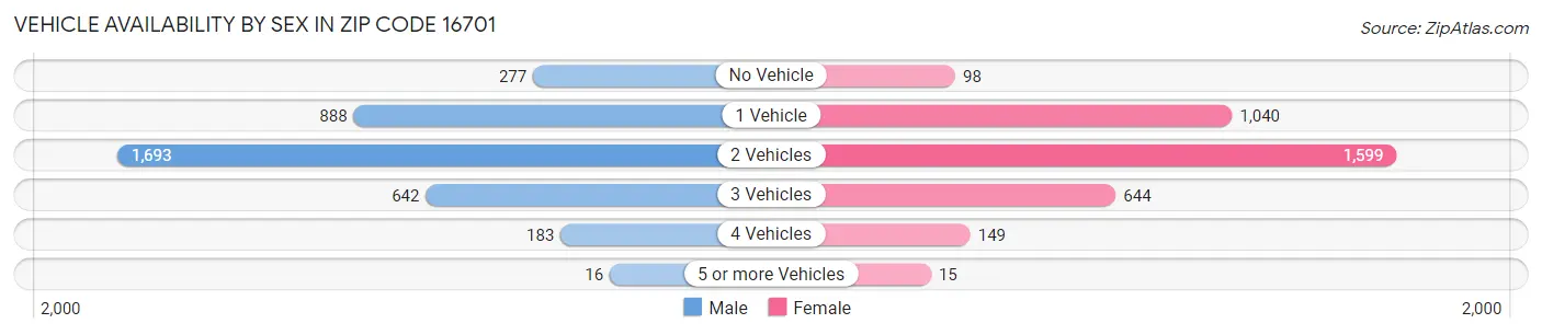 Vehicle Availability by Sex in Zip Code 16701