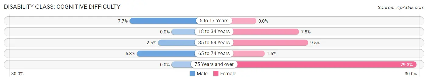 Disability in Zip Code 16720: <span>Cognitive Difficulty</span>