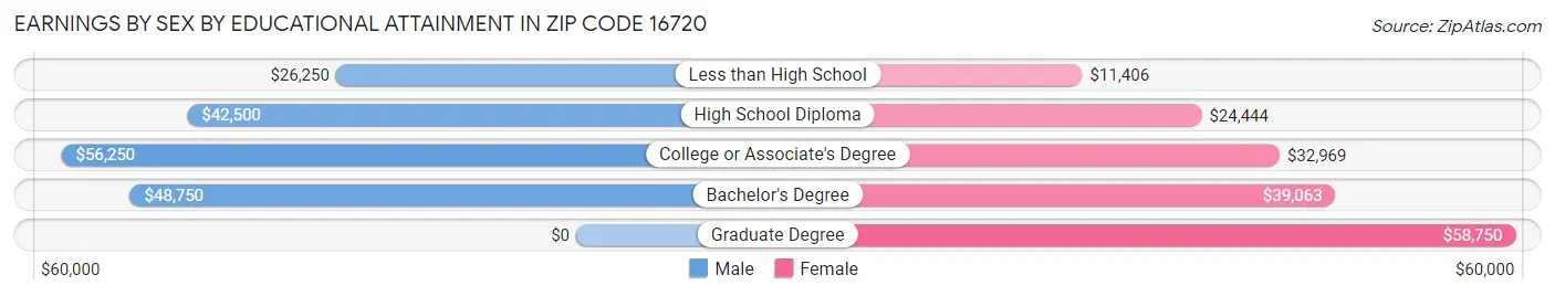 Earnings by Sex by Educational Attainment in Zip Code 16720