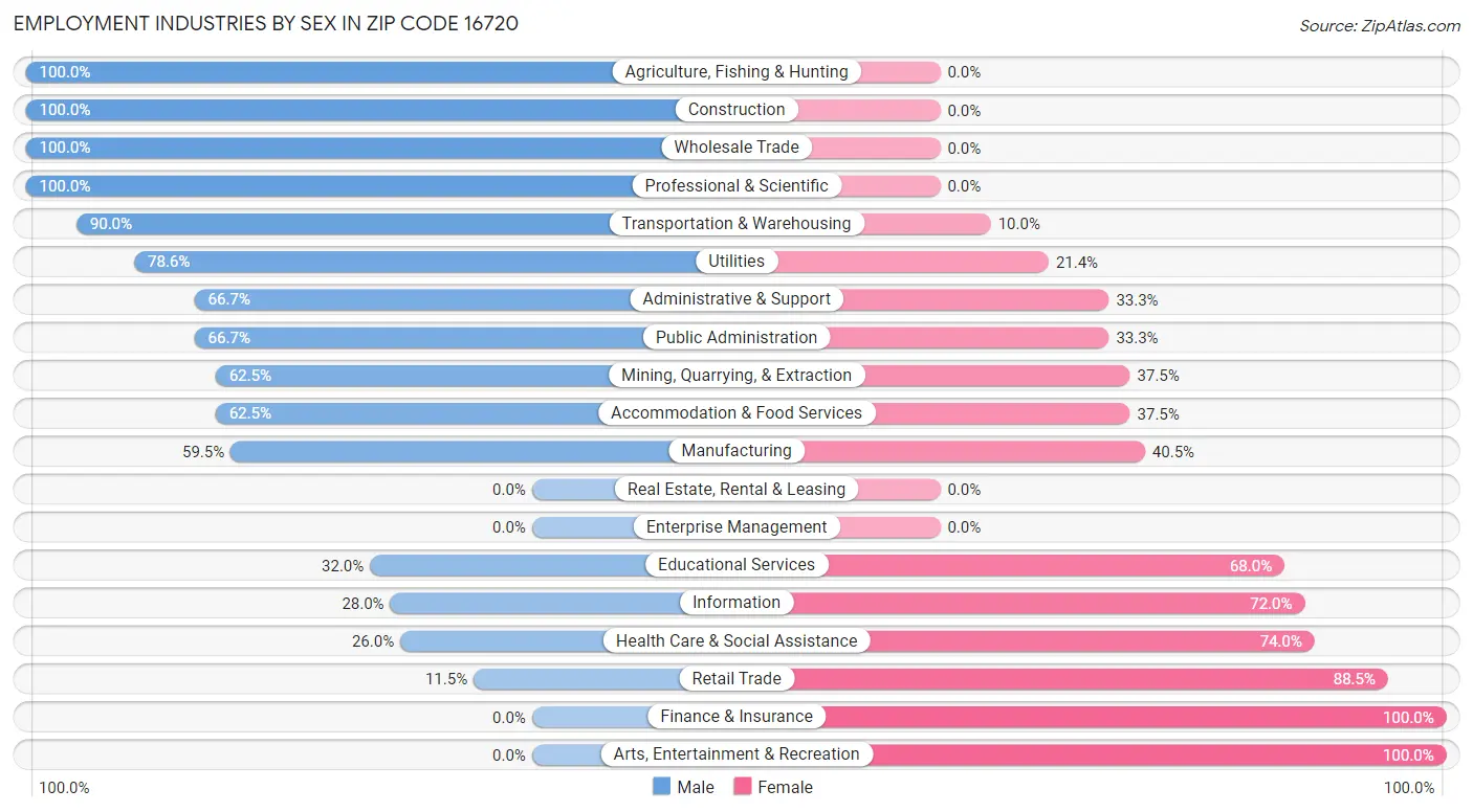 Employment Industries by Sex in Zip Code 16720