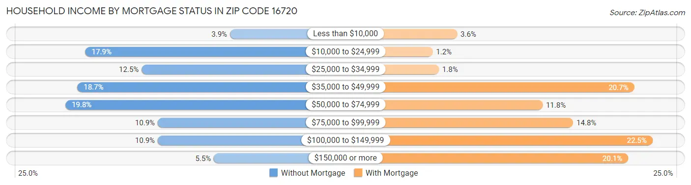 Household Income by Mortgage Status in Zip Code 16720