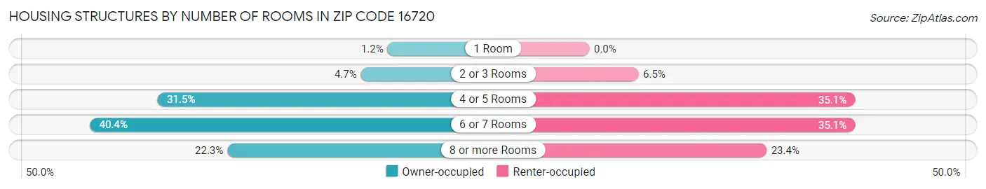 Housing Structures by Number of Rooms in Zip Code 16720