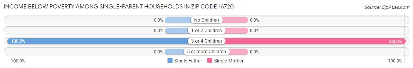 Income Below Poverty Among Single-Parent Households in Zip Code 16720