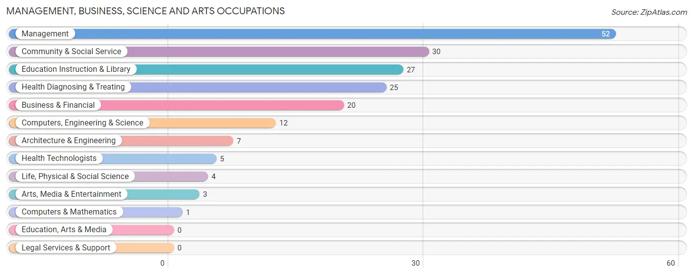 Management, Business, Science and Arts Occupations in Zip Code 16720