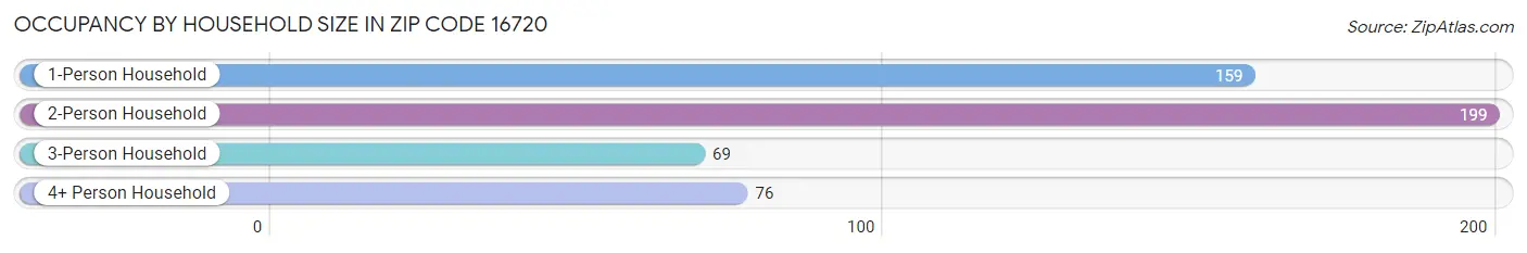 Occupancy by Household Size in Zip Code 16720