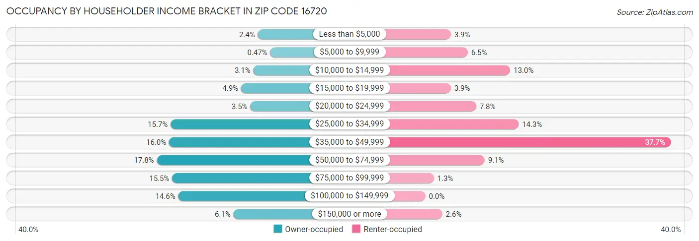 Occupancy by Householder Income Bracket in Zip Code 16720