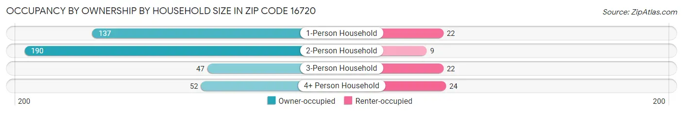 Occupancy by Ownership by Household Size in Zip Code 16720