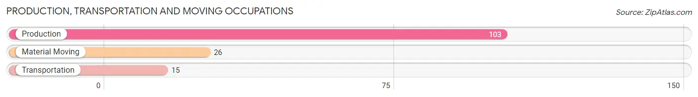 Production, Transportation and Moving Occupations in Zip Code 16720