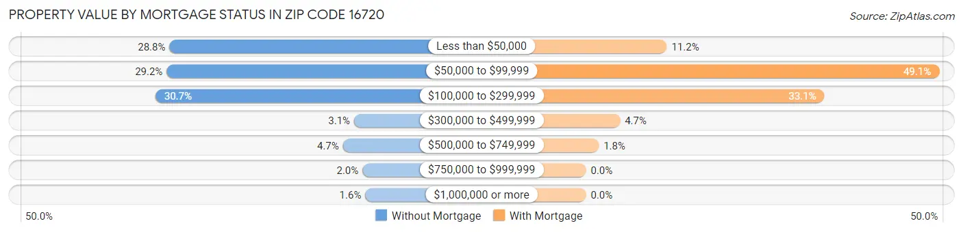 Property Value by Mortgage Status in Zip Code 16720