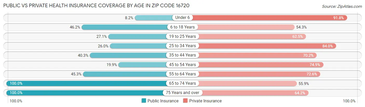 Public vs Private Health Insurance Coverage by Age in Zip Code 16720