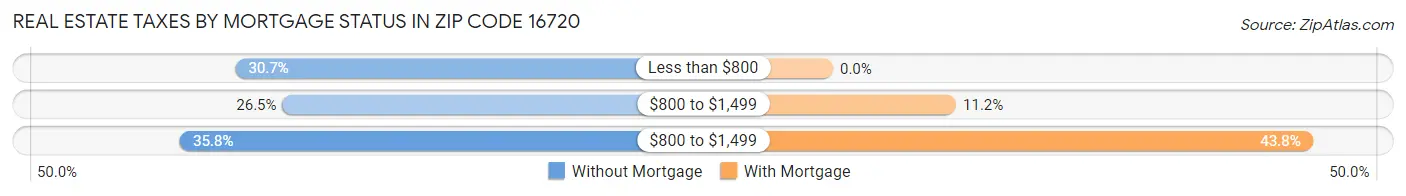 Real Estate Taxes by Mortgage Status in Zip Code 16720