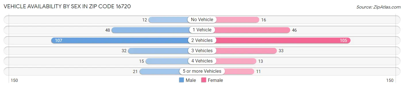 Vehicle Availability by Sex in Zip Code 16720