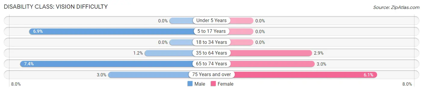 Disability in Zip Code 16720: <span>Vision Difficulty</span>