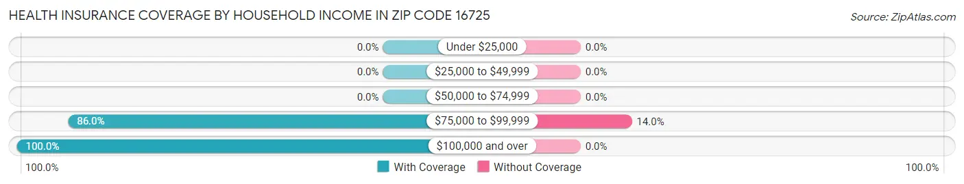 Health Insurance Coverage by Household Income in Zip Code 16725