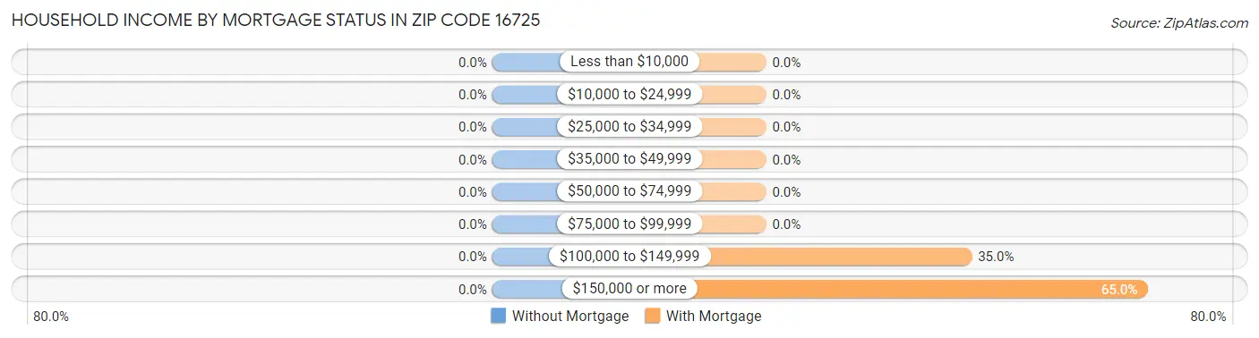 Household Income by Mortgage Status in Zip Code 16725