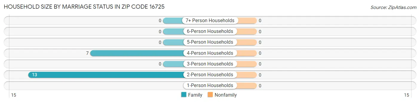 Household Size by Marriage Status in Zip Code 16725
